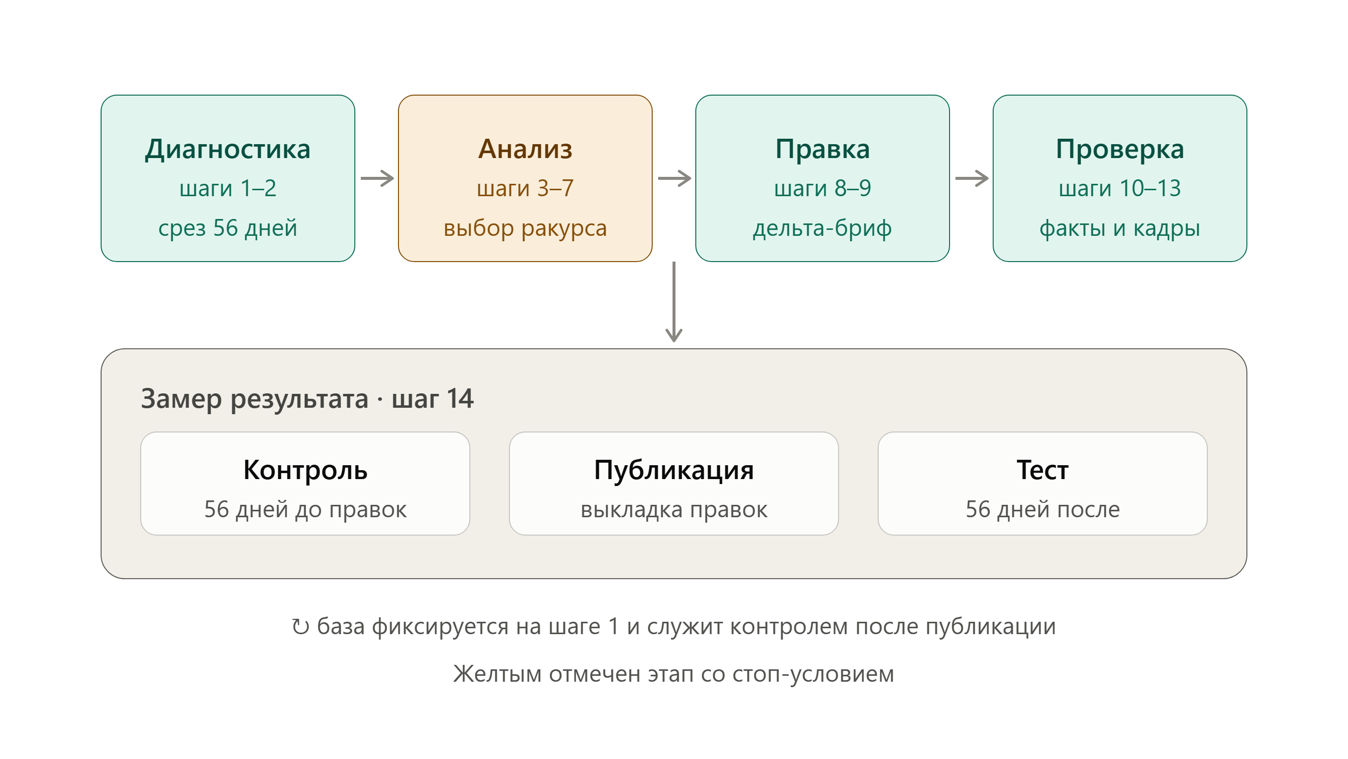 obnovlenie_seo_kontenta_cikl_14_shagov.png
